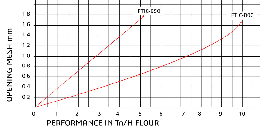 Performance Sieving